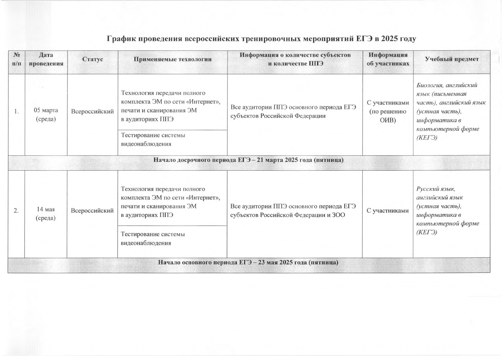 График проведения всероссийских тренировочных мероприятий ЕГЭ в 2025 году